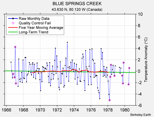 BLUE SPRINGS CREEK Raw Mean Temperature