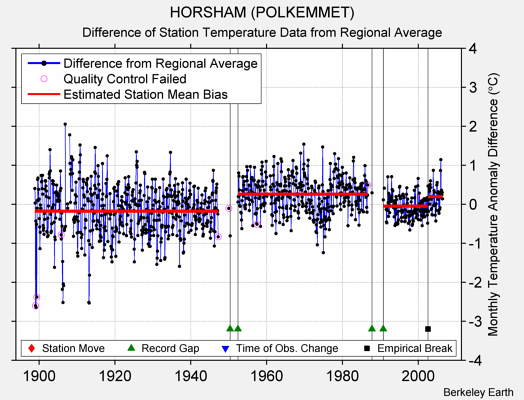 HORSHAM (POLKEMMET) difference from regional expectation