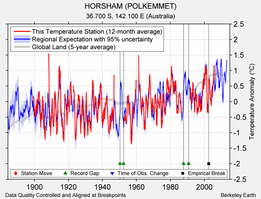 HORSHAM (POLKEMMET) comparison to regional expectation