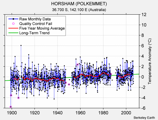 HORSHAM (POLKEMMET) Raw Mean Temperature