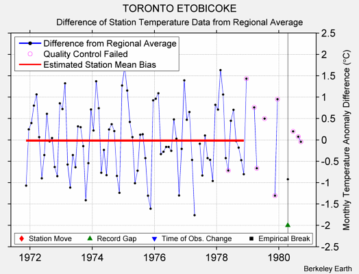 TORONTO ETOBICOKE difference from regional expectation