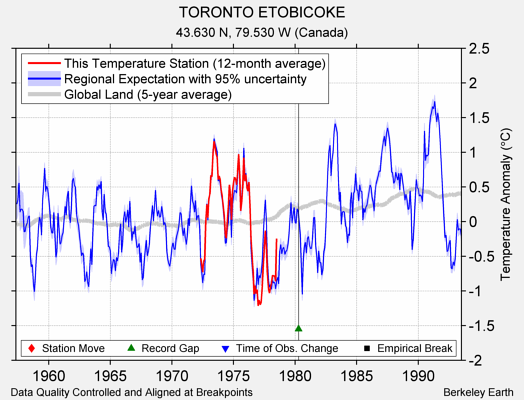 TORONTO ETOBICOKE comparison to regional expectation