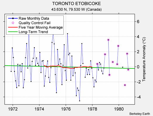 TORONTO ETOBICOKE Raw Mean Temperature