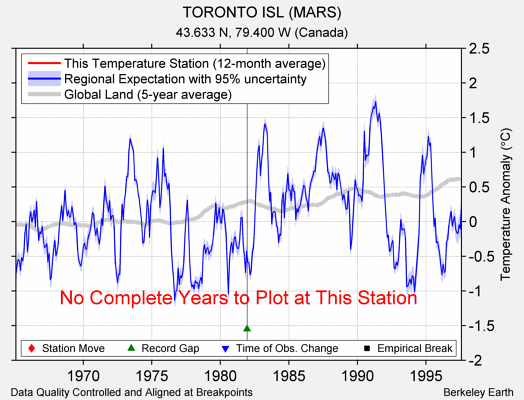 TORONTO ISL (MARS) comparison to regional expectation