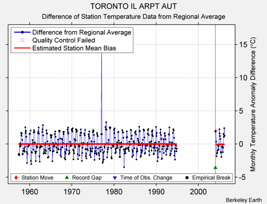 TORONTO IL ARPT AUT difference from regional expectation