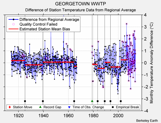 GEORGETOWN WWTP difference from regional expectation