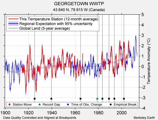 GEORGETOWN WWTP comparison to regional expectation