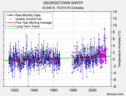 GEORGETOWN WWTP Raw Mean Temperature