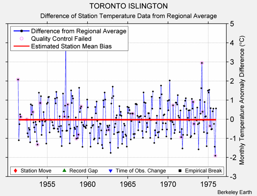 TORONTO ISLINGTON difference from regional expectation