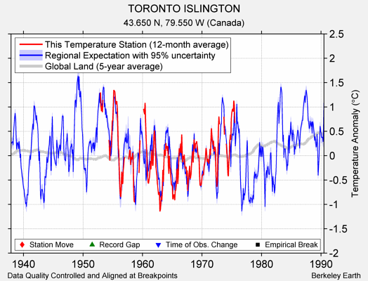 TORONTO ISLINGTON comparison to regional expectation