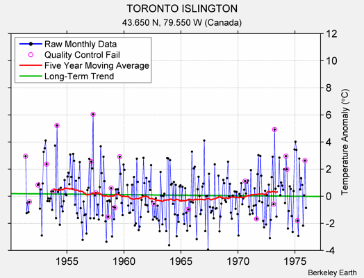 TORONTO ISLINGTON Raw Mean Temperature