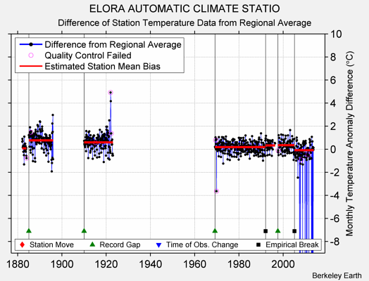 ELORA AUTOMATIC CLIMATE STATIO difference from regional expectation