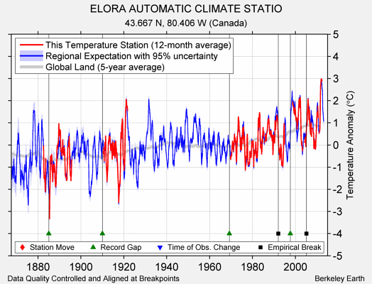 ELORA AUTOMATIC CLIMATE STATIO comparison to regional expectation