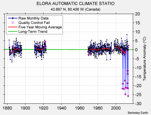 ELORA AUTOMATIC CLIMATE STATIO Raw Mean Temperature