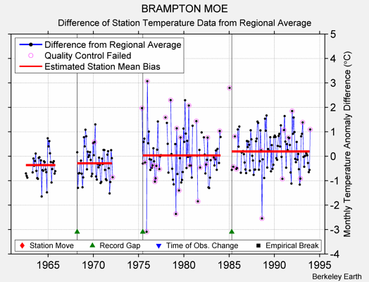 BRAMPTON MOE difference from regional expectation