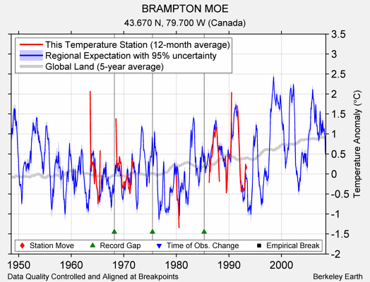 BRAMPTON MOE comparison to regional expectation