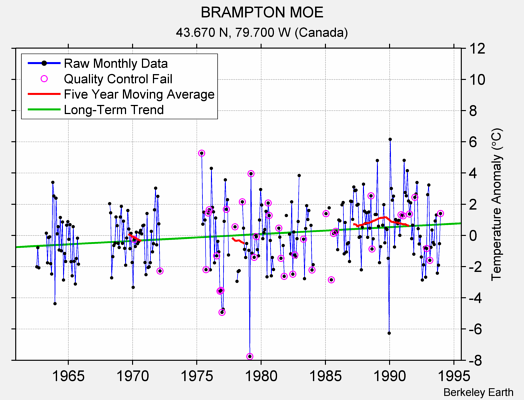 BRAMPTON MOE Raw Mean Temperature