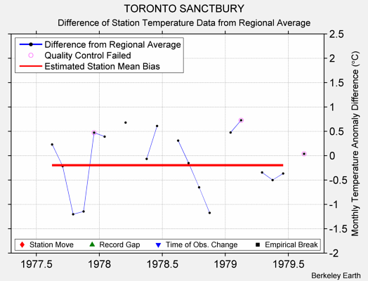 TORONTO SANCTBURY difference from regional expectation