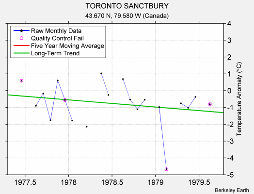 TORONTO SANCTBURY Raw Mean Temperature