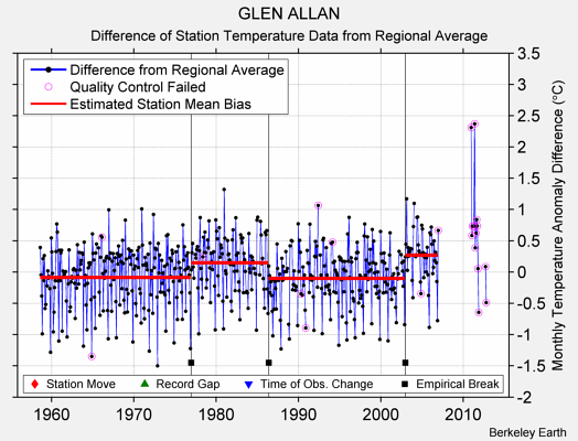 GLEN ALLAN difference from regional expectation