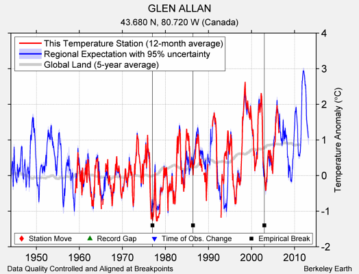 GLEN ALLAN comparison to regional expectation