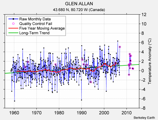 GLEN ALLAN Raw Mean Temperature