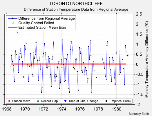 TORONTO NORTHCLIFFE difference from regional expectation