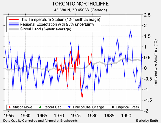 TORONTO NORTHCLIFFE comparison to regional expectation