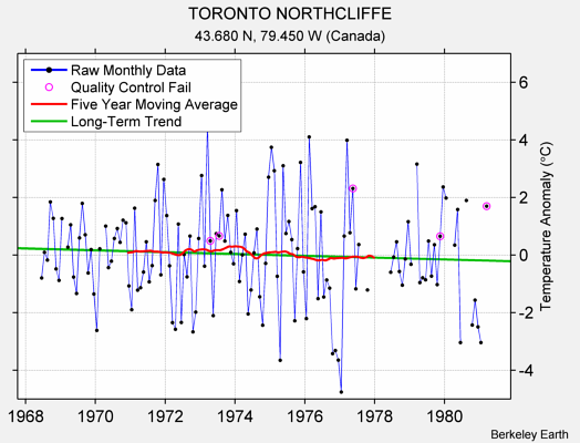 TORONTO NORTHCLIFFE Raw Mean Temperature