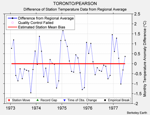 TORONTO/PEARSON difference from regional expectation