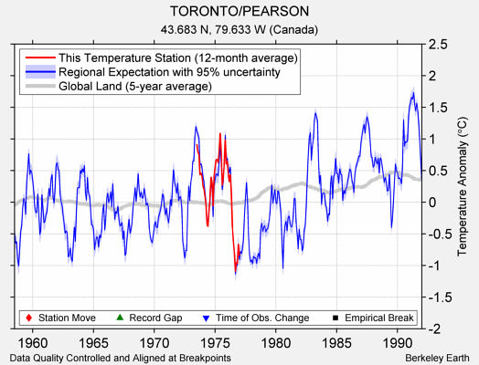 TORONTO/PEARSON comparison to regional expectation