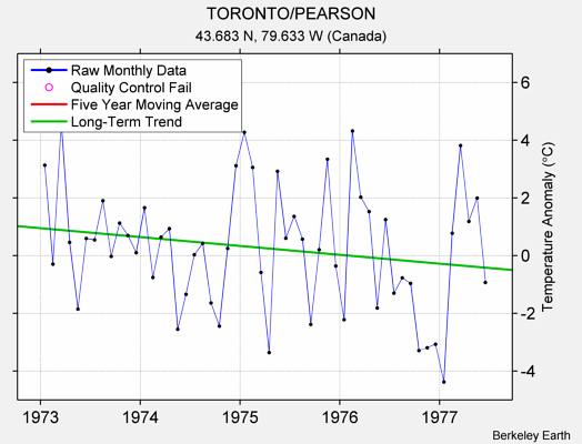 TORONTO/PEARSON Raw Mean Temperature