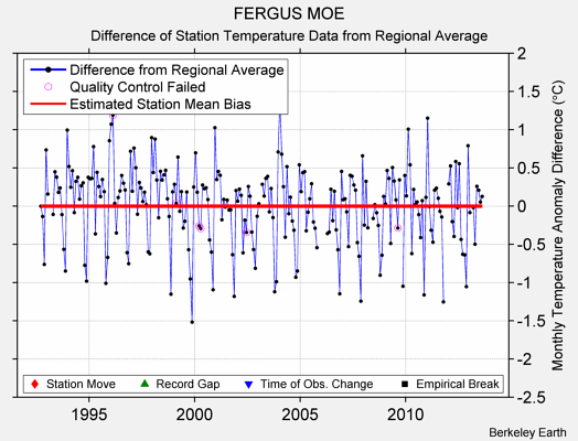 FERGUS MOE difference from regional expectation