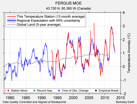 FERGUS MOE comparison to regional expectation