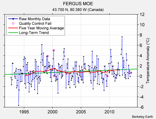 FERGUS MOE Raw Mean Temperature