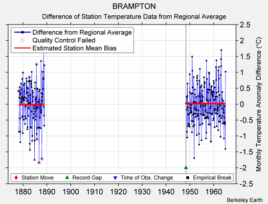 BRAMPTON difference from regional expectation