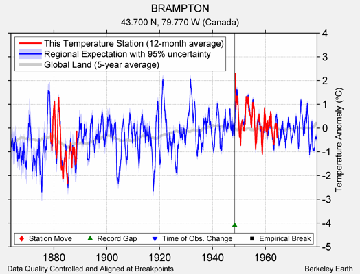 BRAMPTON comparison to regional expectation