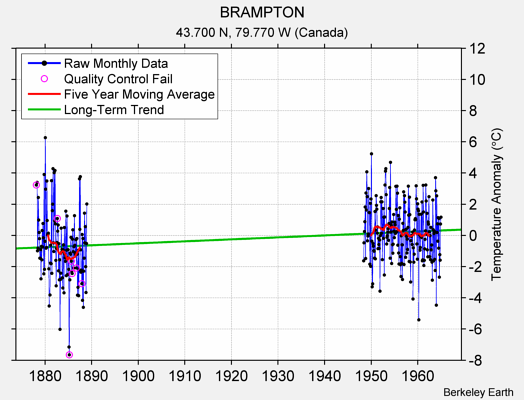 BRAMPTON Raw Mean Temperature