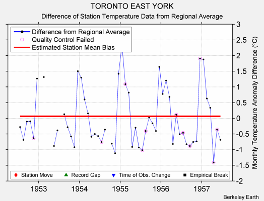 TORONTO EAST YORK difference from regional expectation