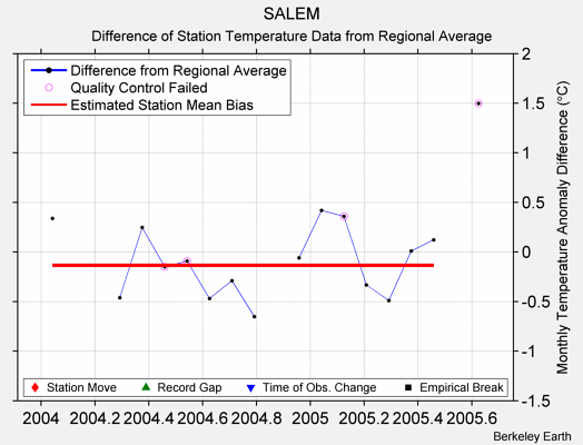 SALEM difference from regional expectation