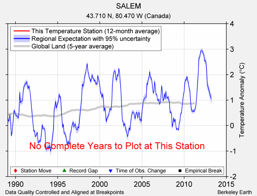 SALEM comparison to regional expectation