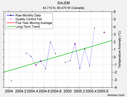 SALEM Raw Mean Temperature