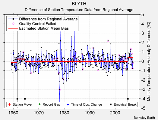 BLYTH difference from regional expectation