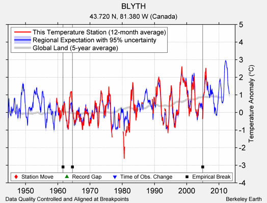 BLYTH comparison to regional expectation