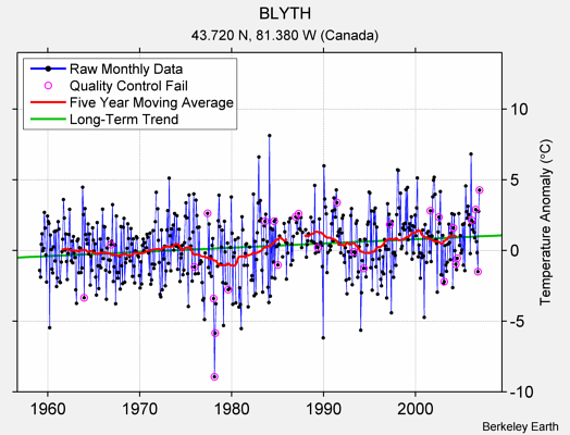 BLYTH Raw Mean Temperature