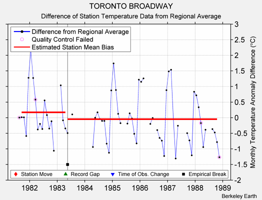 TORONTO BROADWAY difference from regional expectation