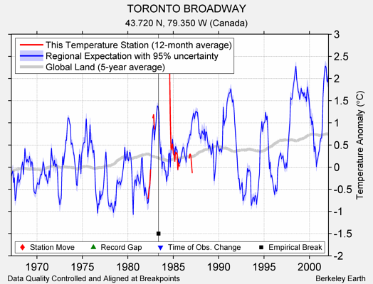 TORONTO BROADWAY comparison to regional expectation