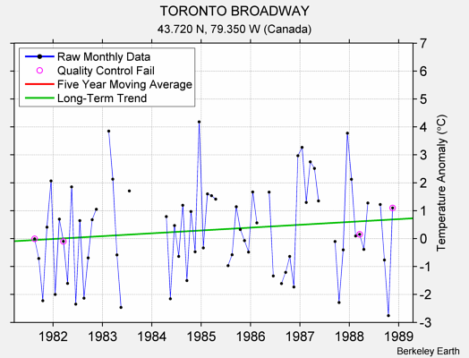 TORONTO BROADWAY Raw Mean Temperature