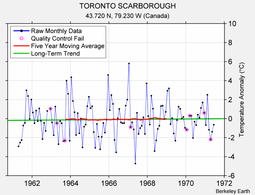 TORONTO SCARBOROUGH Raw Mean Temperature