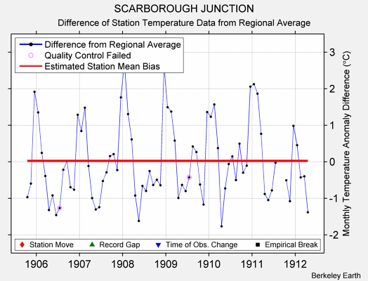 SCARBOROUGH JUNCTION difference from regional expectation